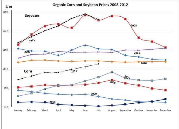 August 6, 2012_CornandSoybeans3